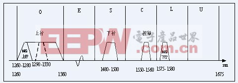 图2.b G/EPON与10G-PON的频谱图