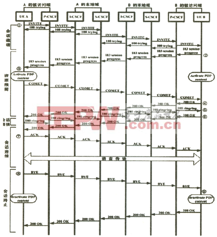 兩個(gè)漫游用戶會話的SIP信令交換