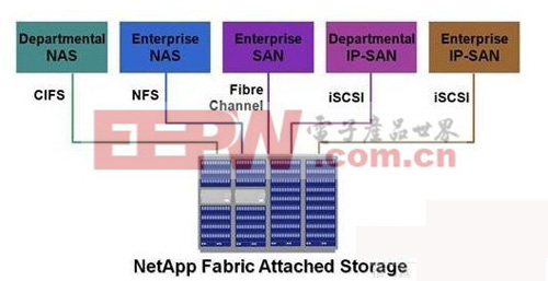 图一：NetApp统一存储架构