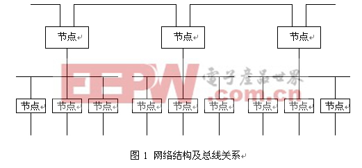 網絡結構及總線關系