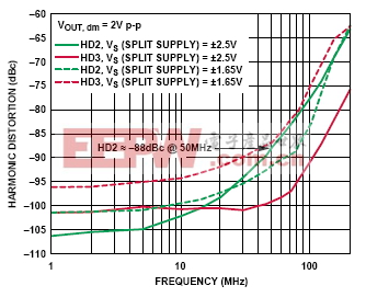 harmonic distortion vs frequency