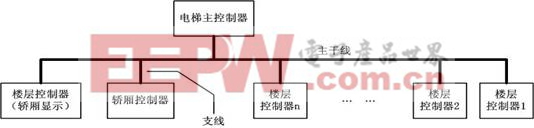 CAN-bus 現(xiàn)場總線應(yīng)用方案（電梯控制）