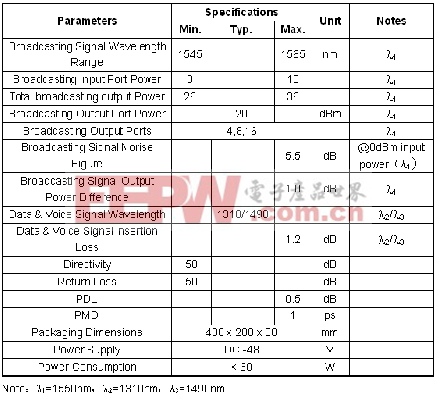 表1 High-Power OPAMS Specifications