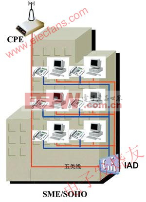 WiMAX客户端+IAD方式 www.elecfans.com