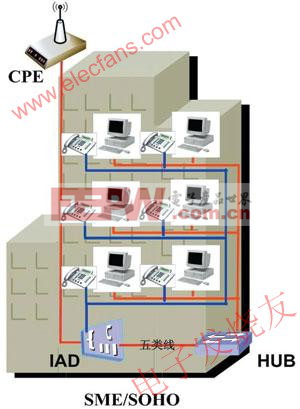 WiMAX客戶端+IAD+HUB方式 www.elecfans.com