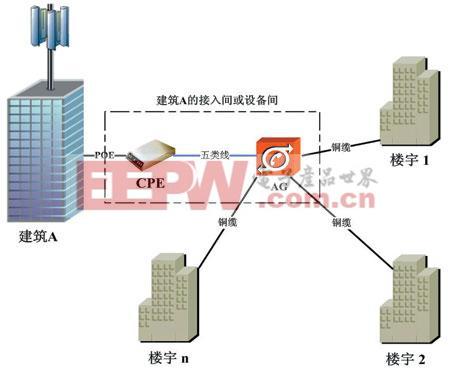 計世網(wǎng)：八種固定WiMAX接入方案