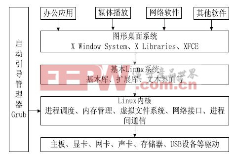 图1 基于USB 接口的微型桌面Linux 系统的组成