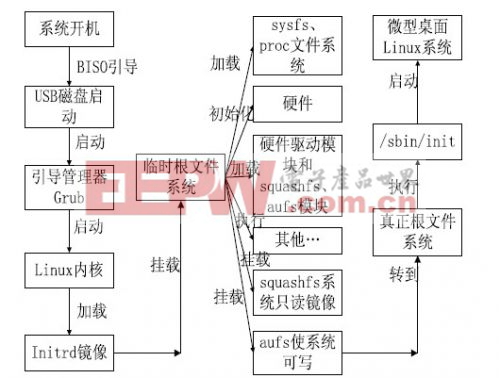 圖2 系統(tǒng)啟動(dòng)過程