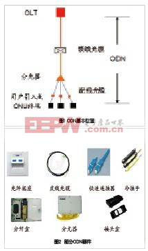 光网城市中的ODN网络建设和维护