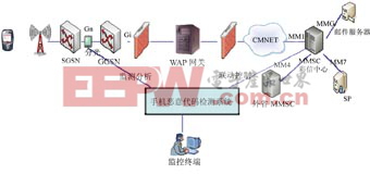 通信网络安全防护综述