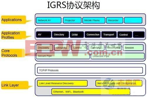 图为：闪联IGRS协议架构