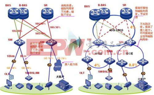 CE融合IP城域网