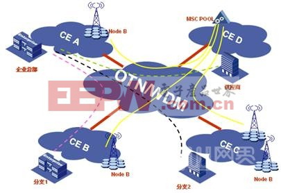 CE广域传送解决方案
