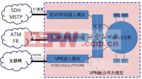 VPN融合网关模型