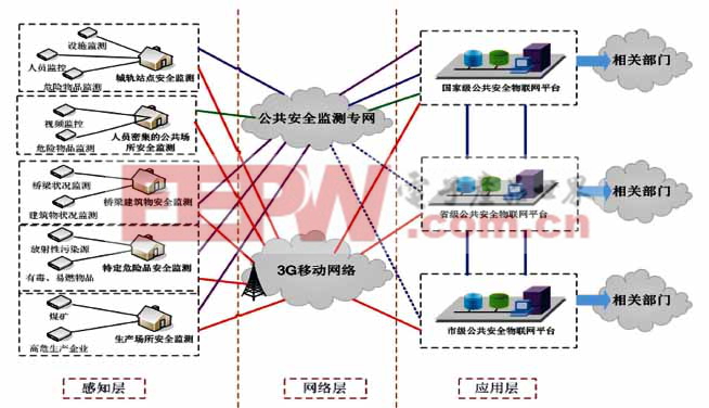 公共安全监测物联网架构