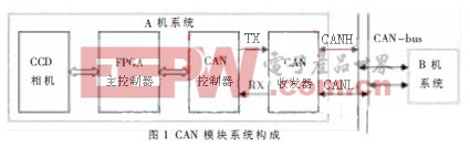 一种空间相机的数据通信系统设计