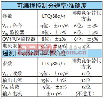 某些LTC3880/-1 可編程參數(shù)以及遙測(cè)回讀能力和準(zhǔn)確度