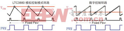 LTC3880 的模擬控制環(huán)路與數(shù)字控制環(huán)路的比較