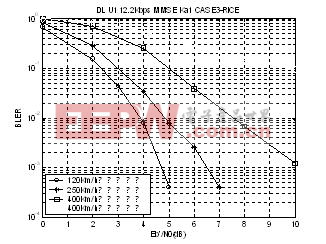 TD-SCDMA系統(tǒng)高速移動性能仿真結果