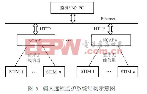 病人遠(yuǎn)程監(jiān)護(hù)系統(tǒng)結(jié)構(gòu)示意圖