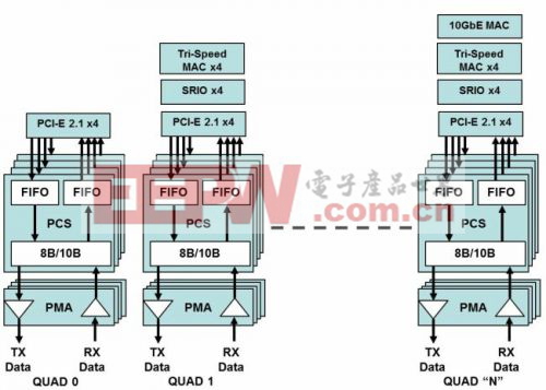 具有收發(fā)器功能的中端FPGA