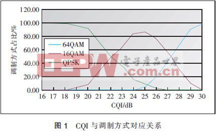 HSPA+無線網(wǎng)絡規(guī)劃淺析