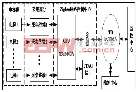 多電梯遠程監(jiān)控系統(tǒng)結(jié)構(gòu)圖