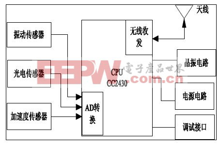 數(shù)據(jù)采集終端結(jié)構(gòu)圖