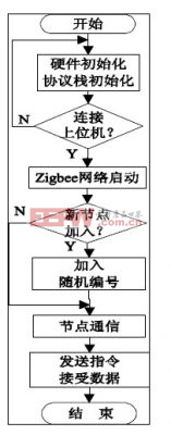 中心節(jié)點(diǎn)流程圖