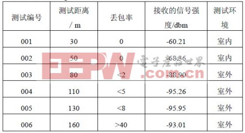 表1 zigbee 网络节点接收灵敏度测试结果