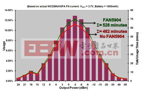 WCDMA信号调制和1000mAh锂离子电池条件下，使用和未使用FAN5904的3G功率放大器的通话时间分析