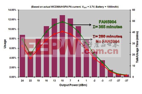 WCDMA信號調(diào)制和1000mAh鋰離子電池條件下，使用和不使用 FAN5904的3G功率放大器的數(shù)據(jù)發(fā)送時間分析