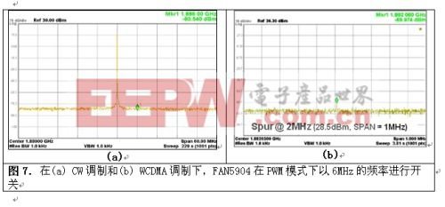 在(a) CW调制和(b) WCDMA调制下，FAN5904在PWM模式下以6MHz的频率进行开关