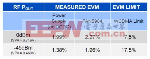 连接电源和FAN5904的3G功率放大器的EVM测量比较