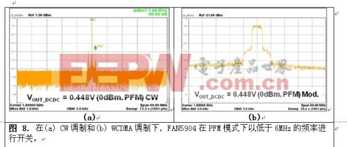 在(a) CW调制和(b) WCDMA调制下，FAN5904在PFM模式下以低于6MHz的频率进行开关