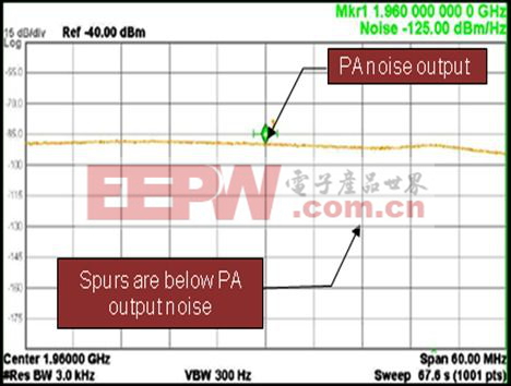 Rx 频段中FAN5904相对于3G功率放大器噪声的尖刺