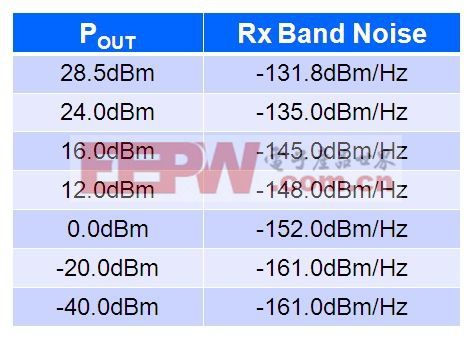  Rx 频段中来自FAN5904的噪声水平