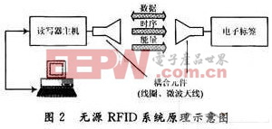 无源RFID系统原理示意图