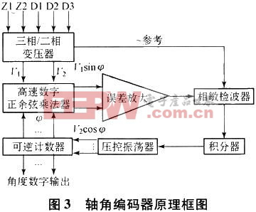 轴角编码器原理框图