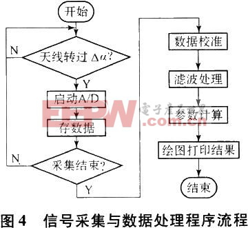 信號(hào)采集與數(shù)據(jù)處理程序流程