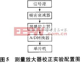 测量放大器校正实验配置图