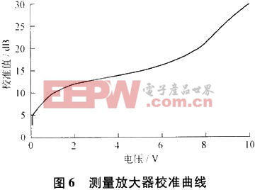 测量放大器校准曲线