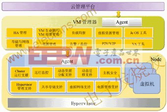 虛擬化平臺(tái)系統(tǒng)架構(gòu)圖 www.elecfans.com