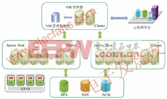 虛擬化平臺(tái)部署圖 www.elecfans.com