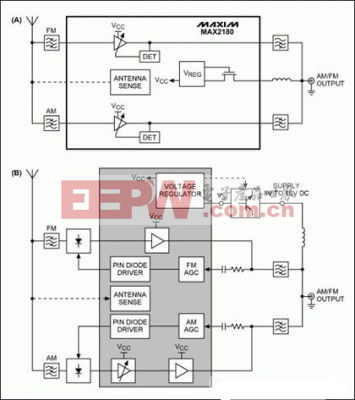 MAX2180高集成度解决方案(A)与AM/FM有源天线竞争方案(B)的比较