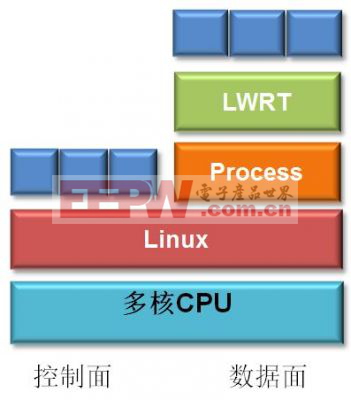 LWRT多核解決方案