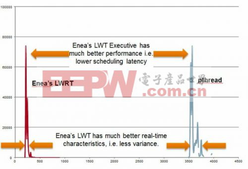 LWRT線程切換和Pthread線程切換對比