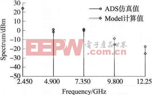 圖4 頻譜的模型計算值與仿真值的比較