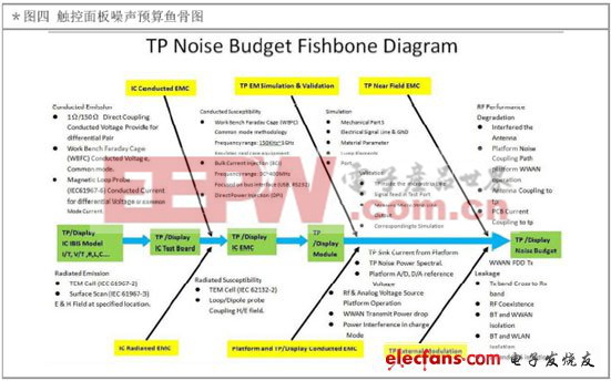 图4 触控面板噪声预算鱼骨图