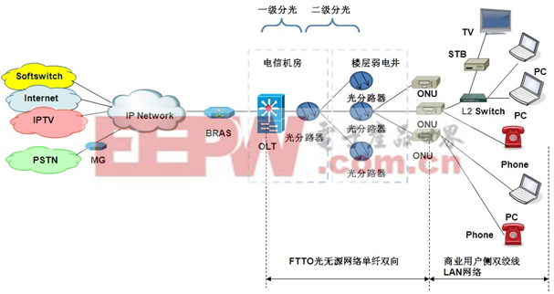 FTTO+LAN 网络拓扑图